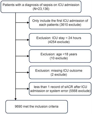 Association between the serum albumin–creatinine ratio and 28-day intensive care unit mortality among patients with sepsis: a multicenter retrospective cohort study